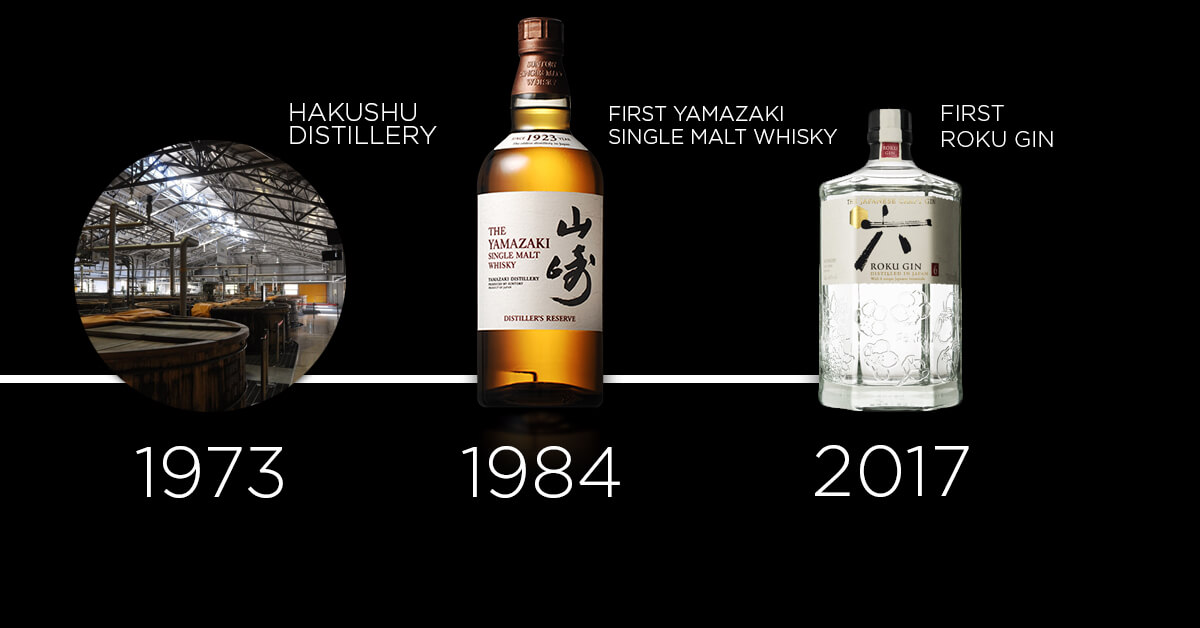 Suntiry Timeline 