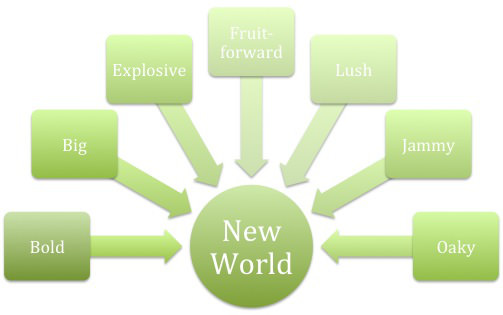 New World Wine