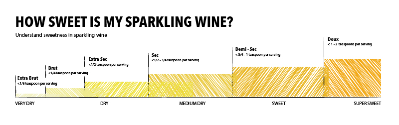 level-of-sweet-sparkling-wine