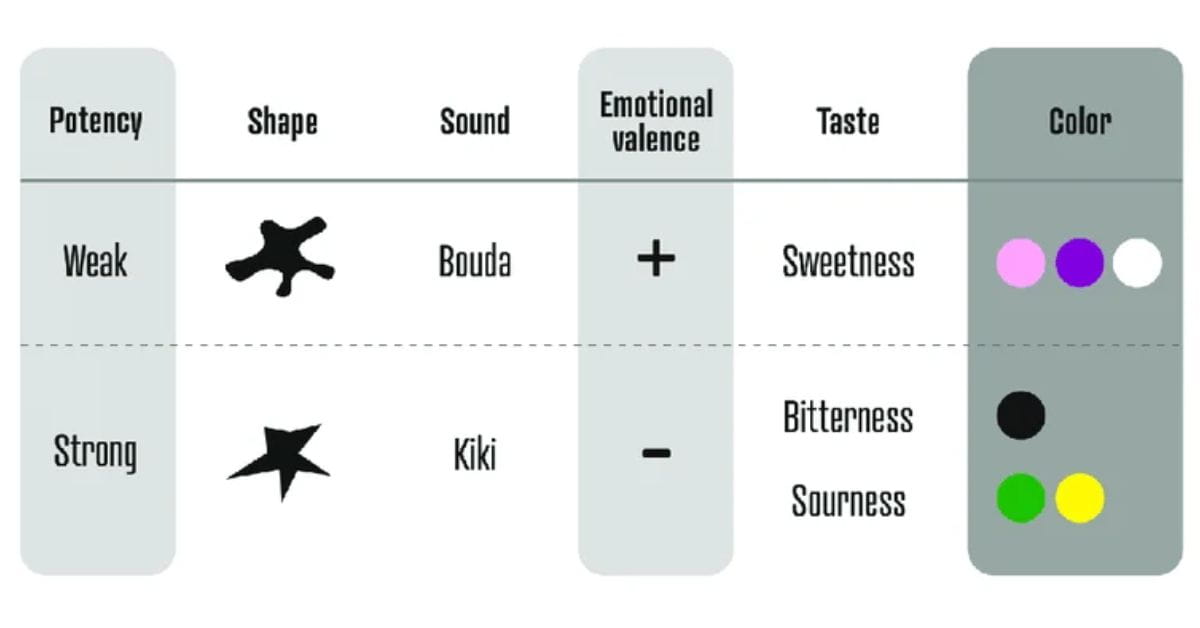 Crossmodal Correspondence