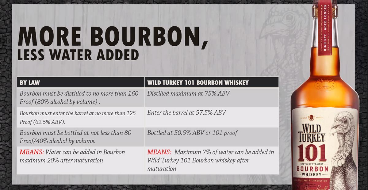 Wild Turkey Proof Chart